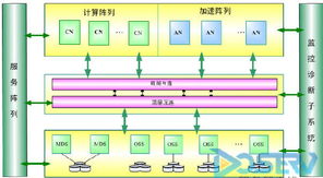 揭開天河一號千萬億次超級計算機(jī)的神秘面紗 計算機(jī)軟件技術(shù)開發(fā)探析